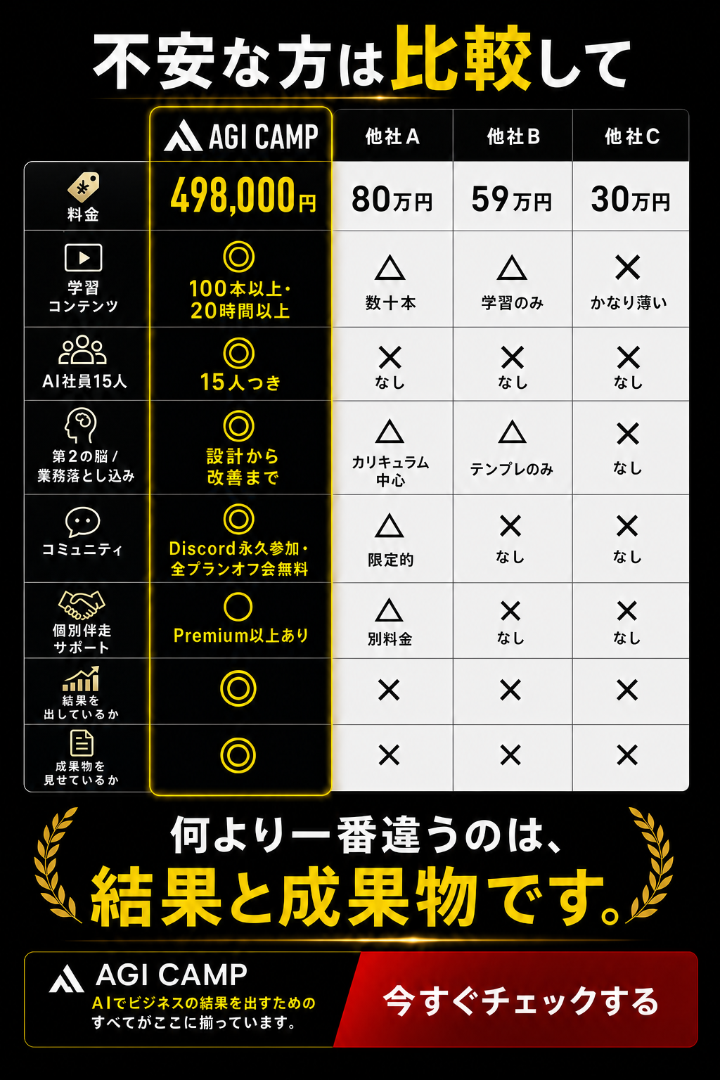 他の学び方との比較表。Standardは市岡の厳選15人のAI社員ZIPつき、Premium以上は30人