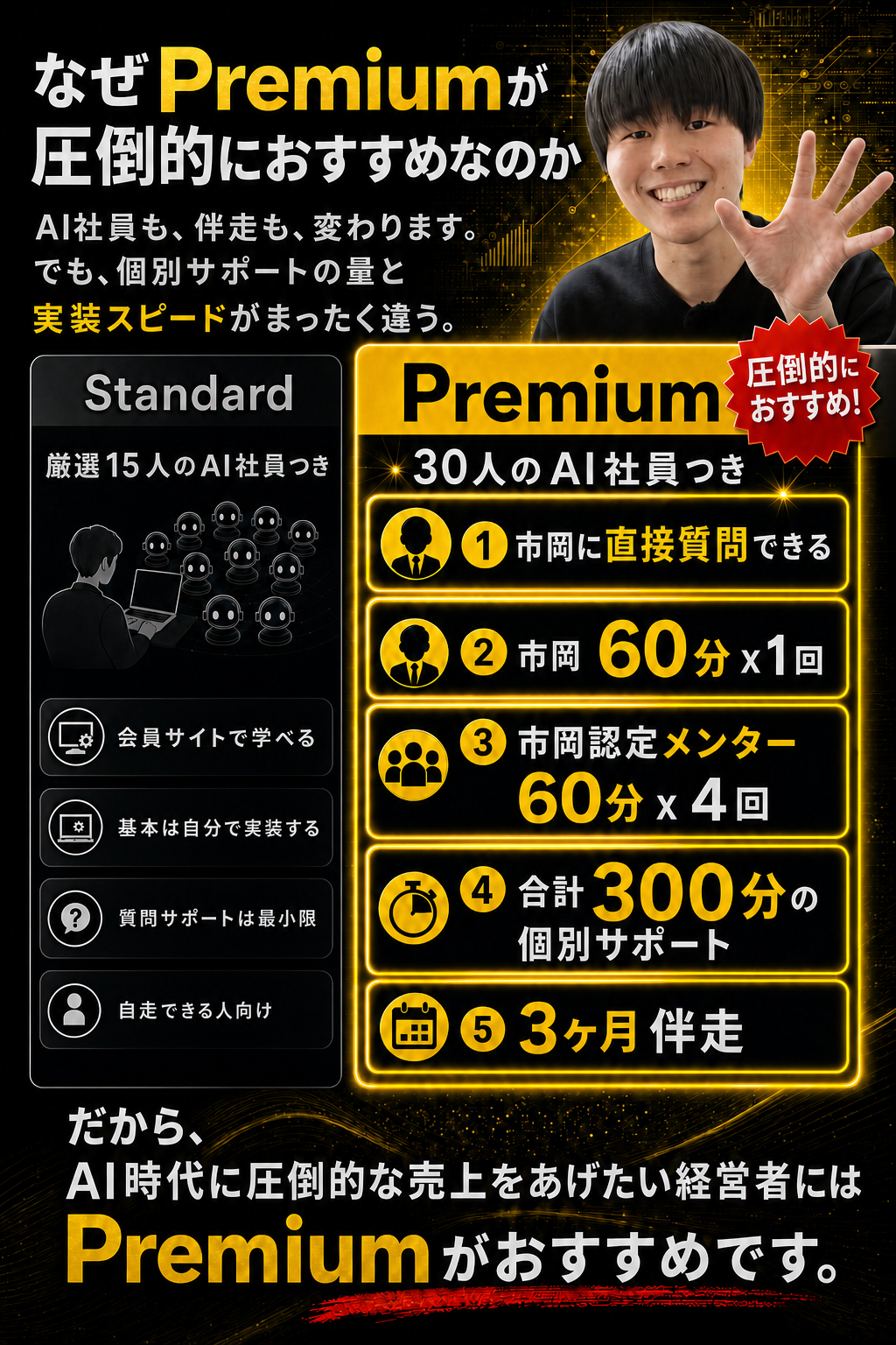 PremiumプランとStandardプランの比較（Premiumは市岡60分×1回＋認定メンター60分×4回＝合計300分・3ヶ月伴走）