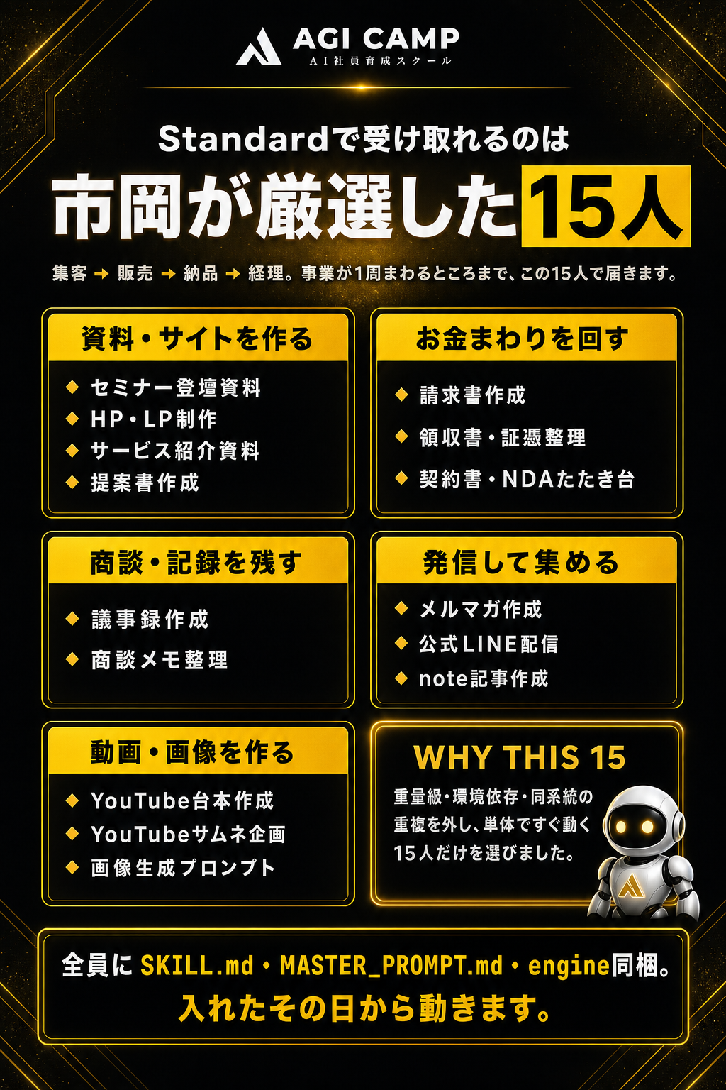 Standardで受け取れる、市岡が厳選した15人のAI社員。資料・サイトを作る（セミナー登壇資料／HP・LP制作／サービス紹介資料／提案書作成）、お金まわりを回す（請求書作成／領収書・証憑整理／契約書・NDAたたき台）、商談・記録を残す（議事録作成／商談メモ整理）、発信して集める（メルマガ作成／公式LINE配信／note記事作成）、動画・画像を作る（YouTube台本作成／YouTubeサムネ企画／画像生成プロンプト）。